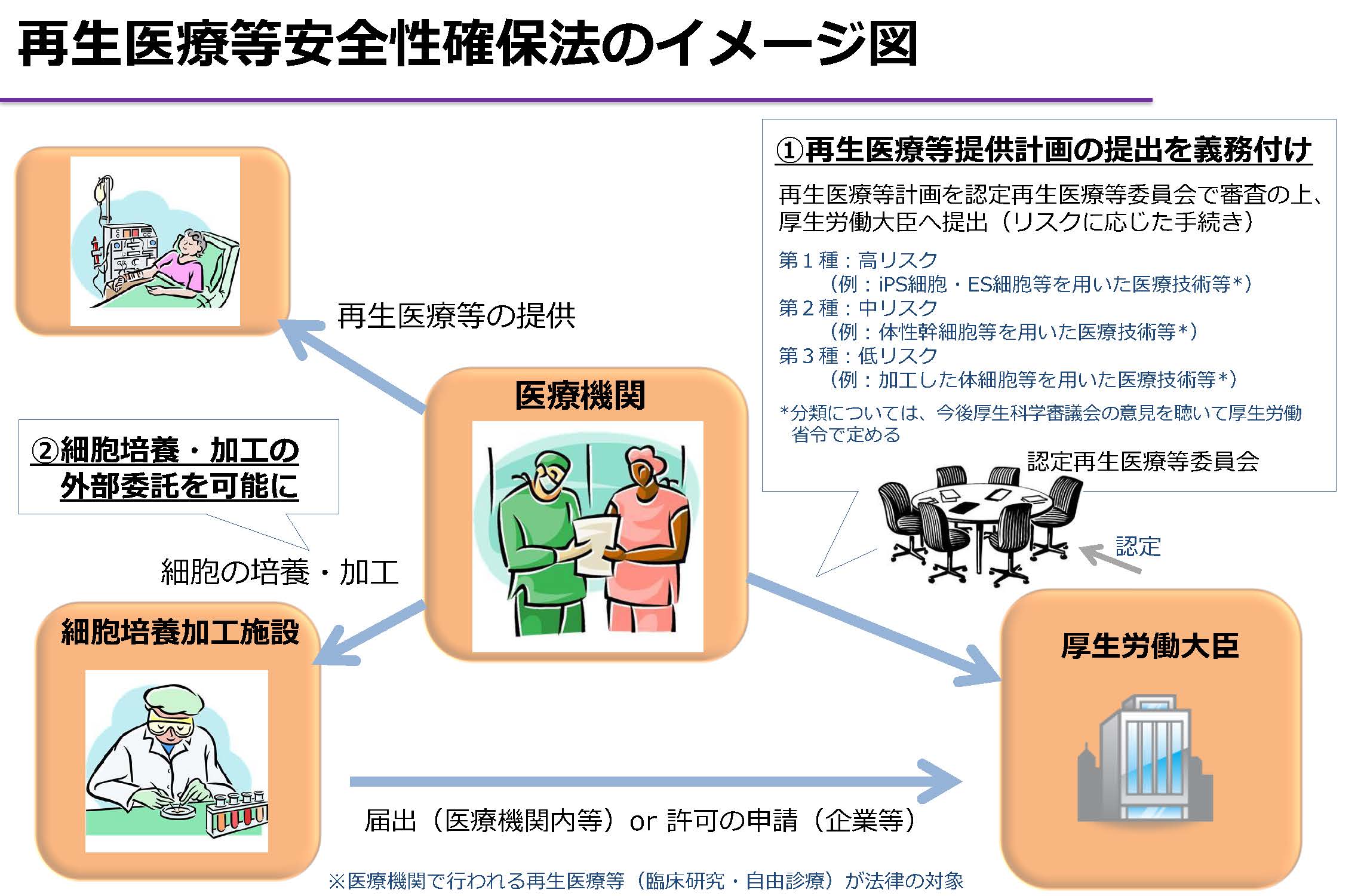 再生医療等安全性確保のイメージ図