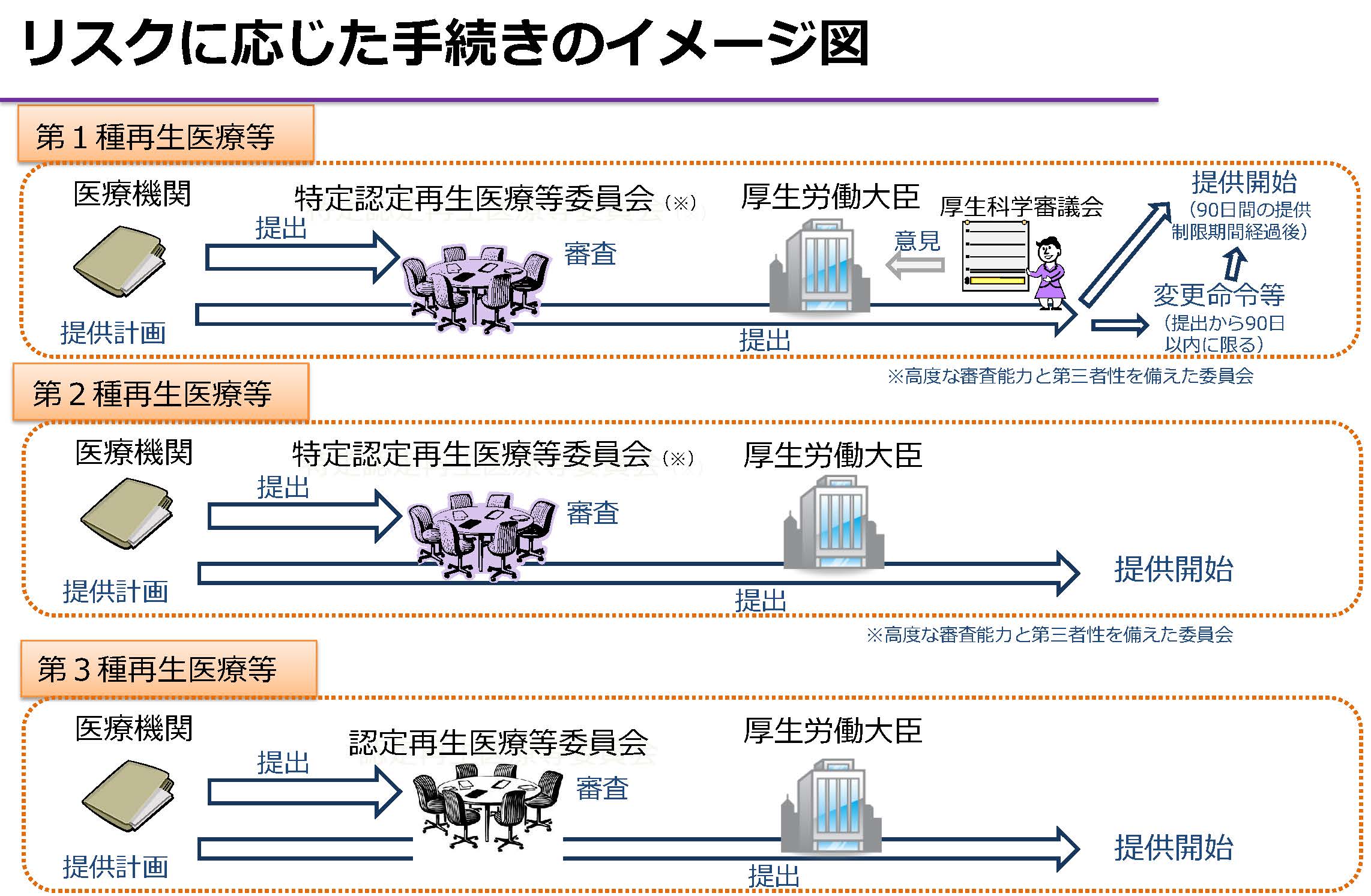 リスクに応じた手続きのイメージ