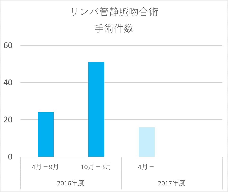 201704リンパ管静脈吻合手術件数.png