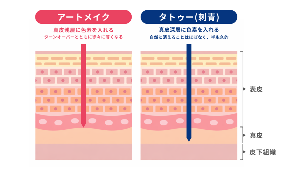 アートメイクとタトゥー（刺青）の違い