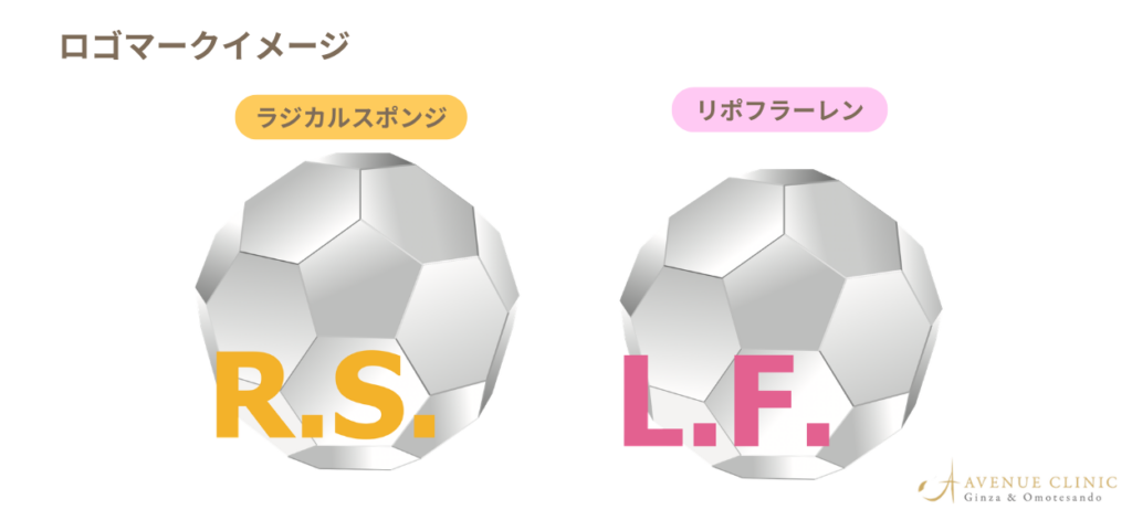ラジカルスポンジ（R.S）とリポフラーレン（L.F）イメージ